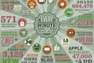 Que se passe t-il sur Internet en une minute ?